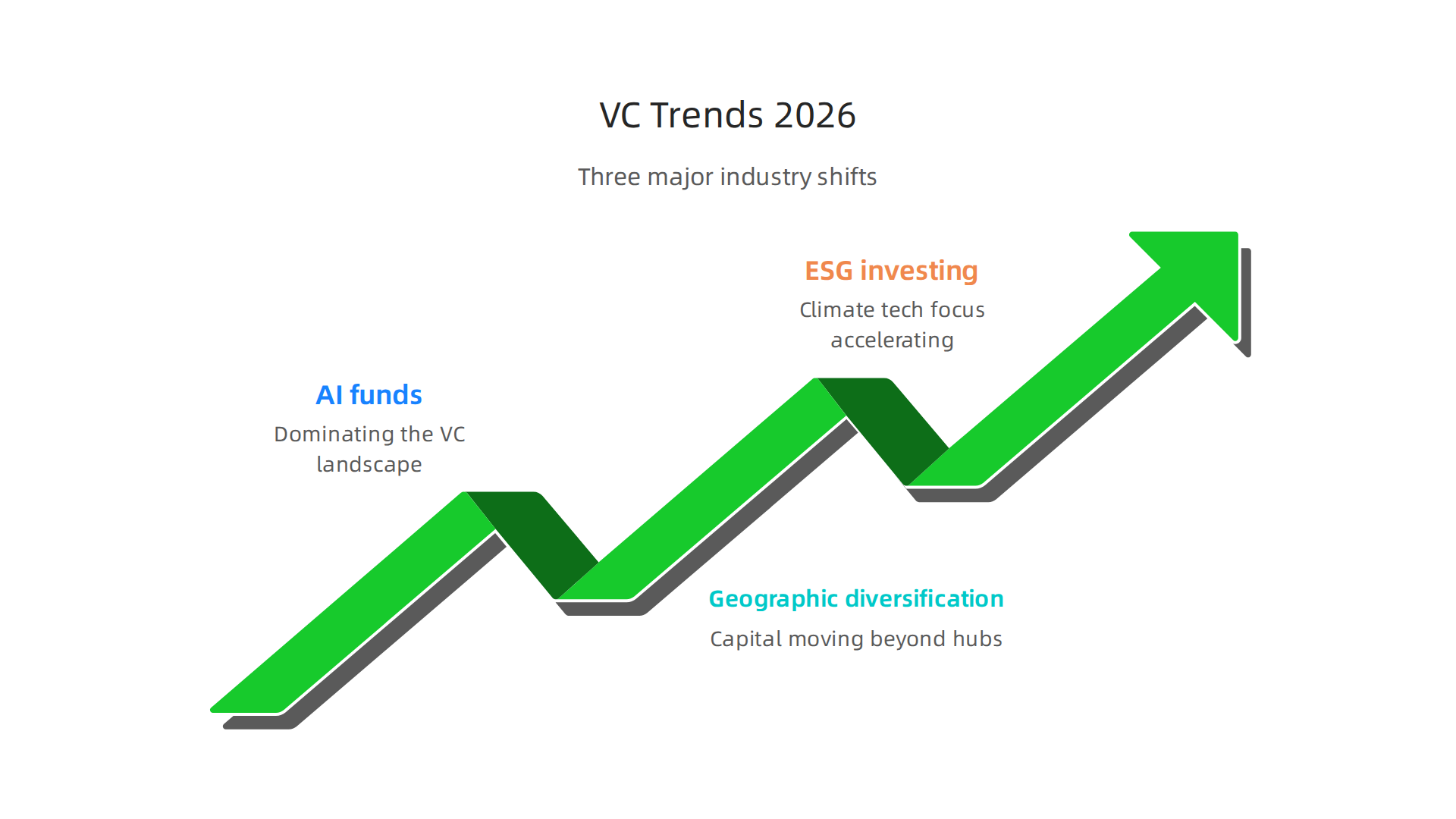 An infographic summarizing the three major venture capital trends shaping the investment landscape in 2026.