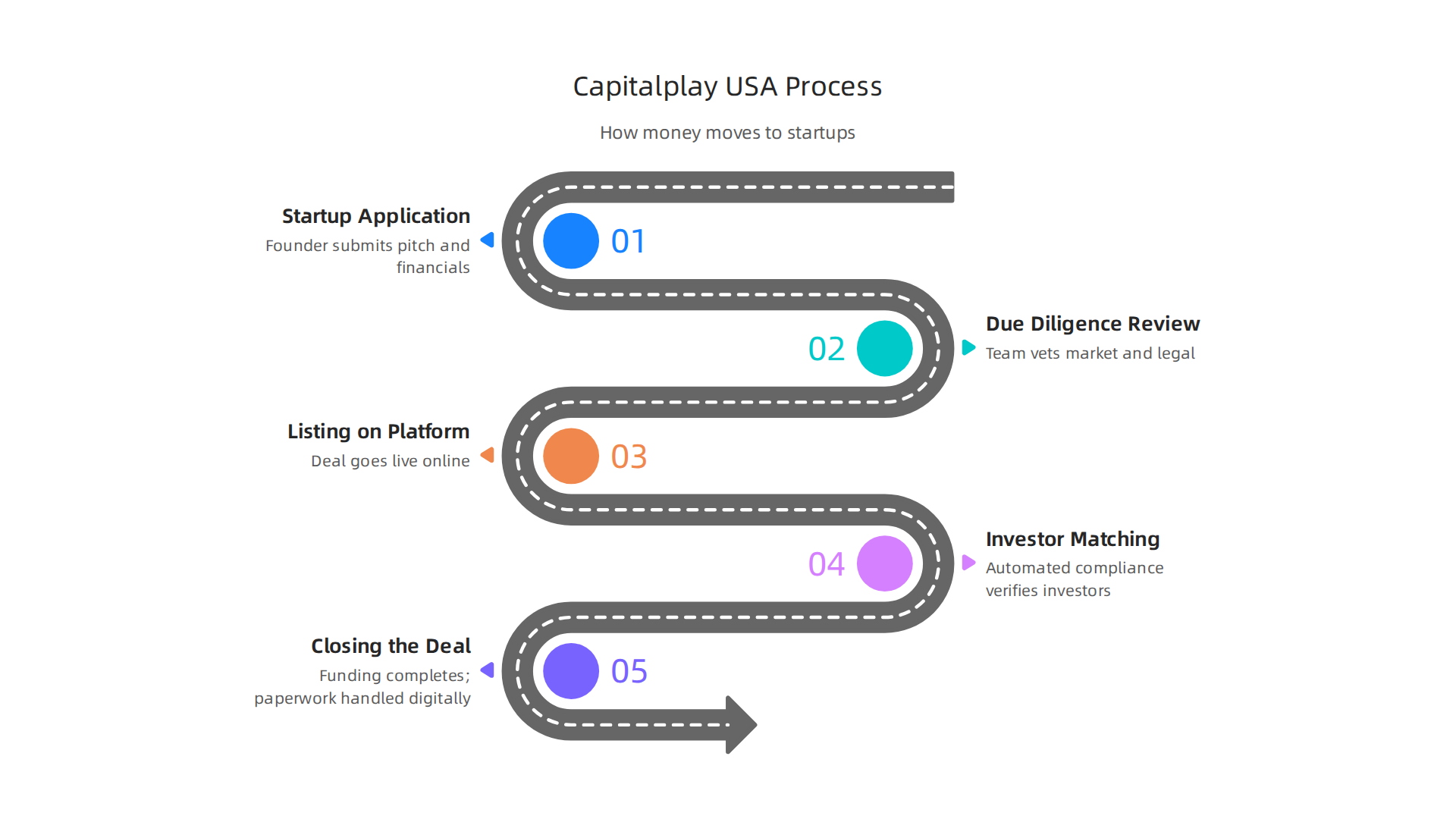 A step-by-step diagram illustrating Capitalplay USA's fundraising and investment process.