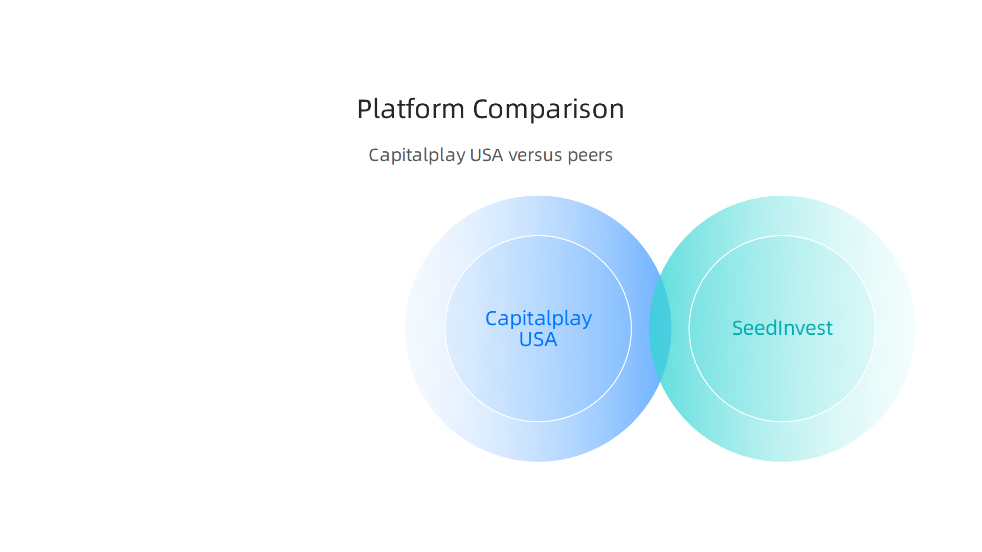 A table comparing Capitalplay USA with other online investment platforms based on key strengths.