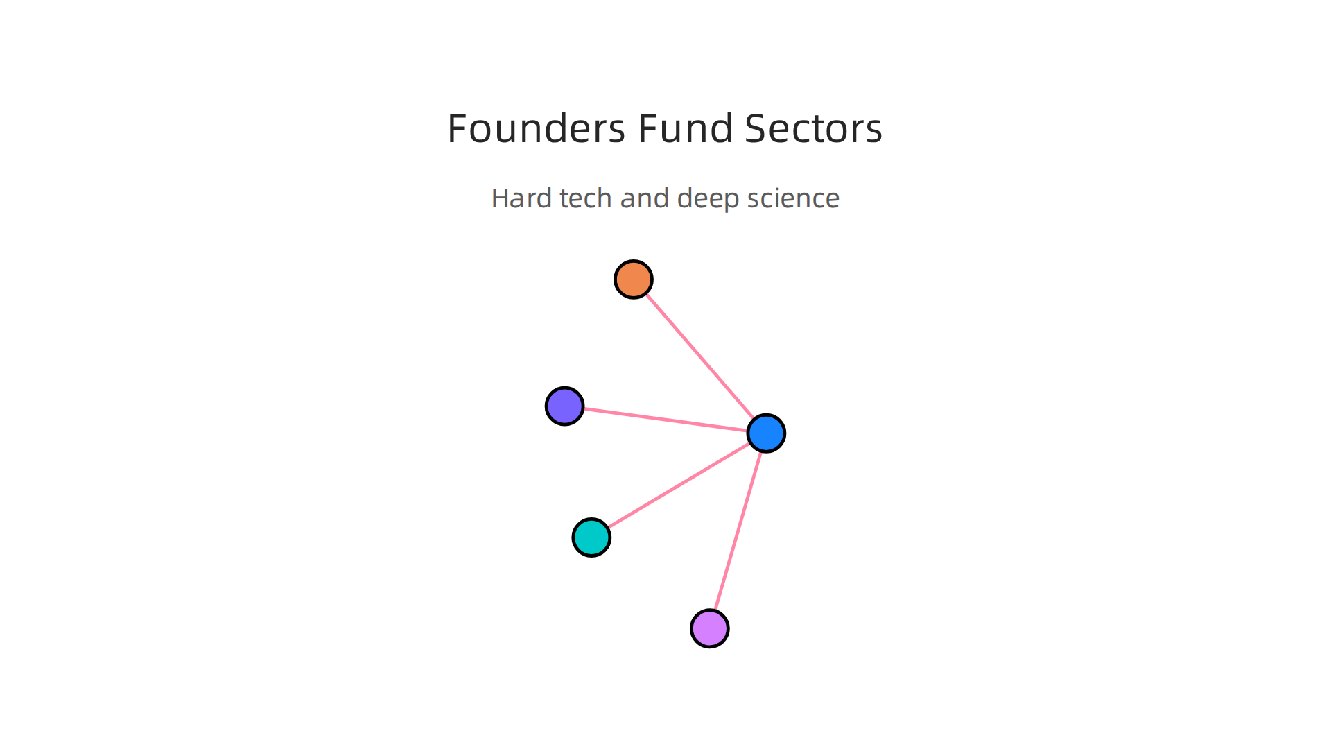 Dominant sectors and types of companies Founders Fund prioritizes for its investments.