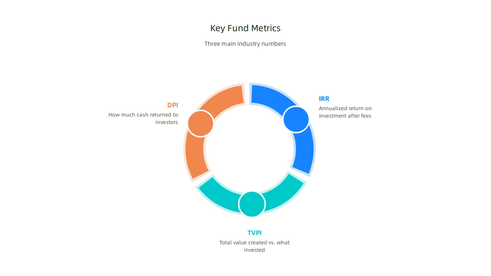 An infographic explaining the three most important metrics for evaluating fund performance: IRR, TVPI, and DPI.