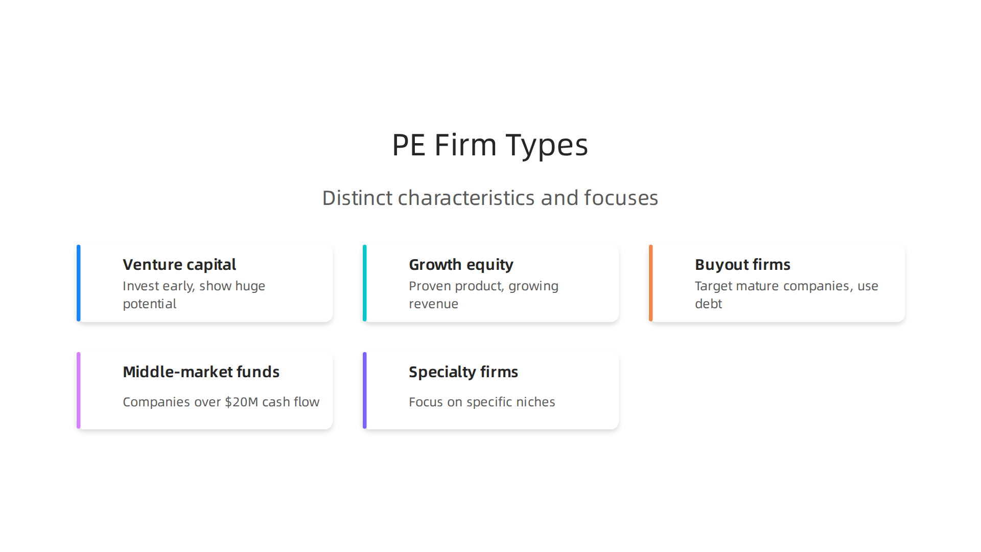 An infographic illustrating the distinct characteristics and investment focuses of various private equity firm types.