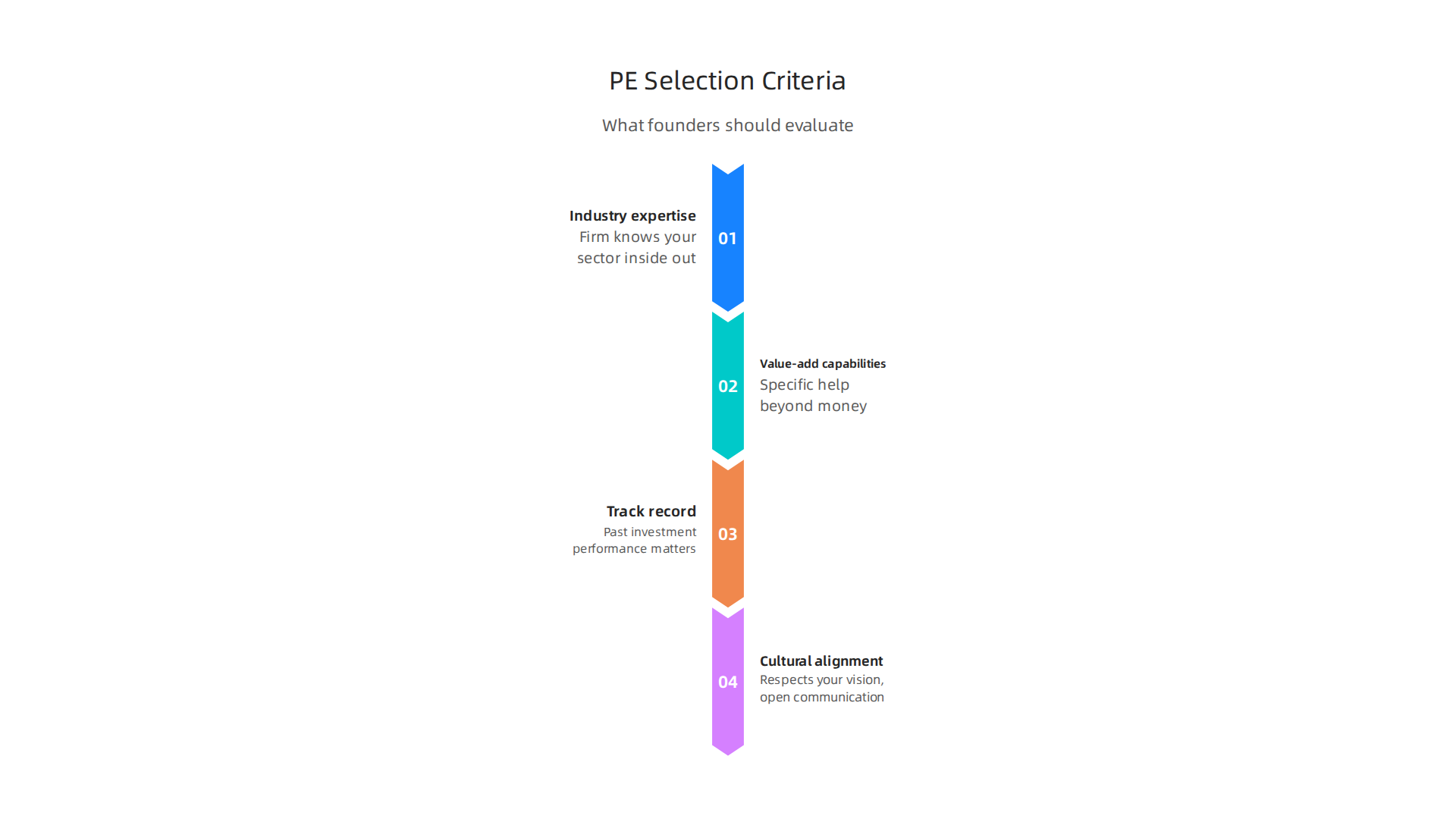 An infographic detailing the essential criteria founders should evaluate when selecting a private equity investment company.