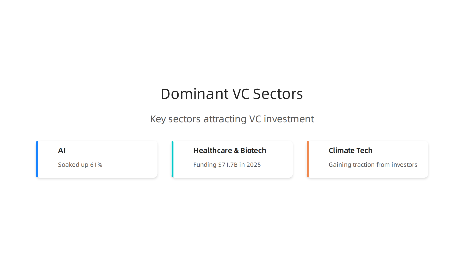 Key sectors attracting significant venture capital investment in 2026, led by AI.