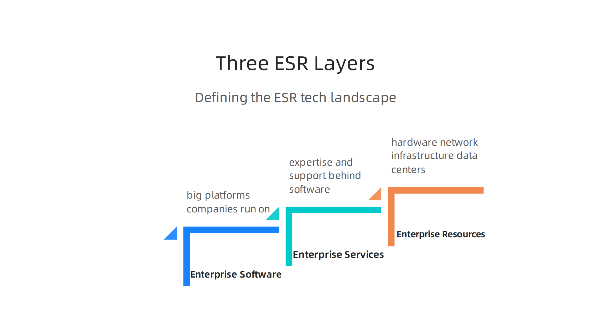 Understanding the foundational layers of Enterprise Software & Resource (ESR) technology.