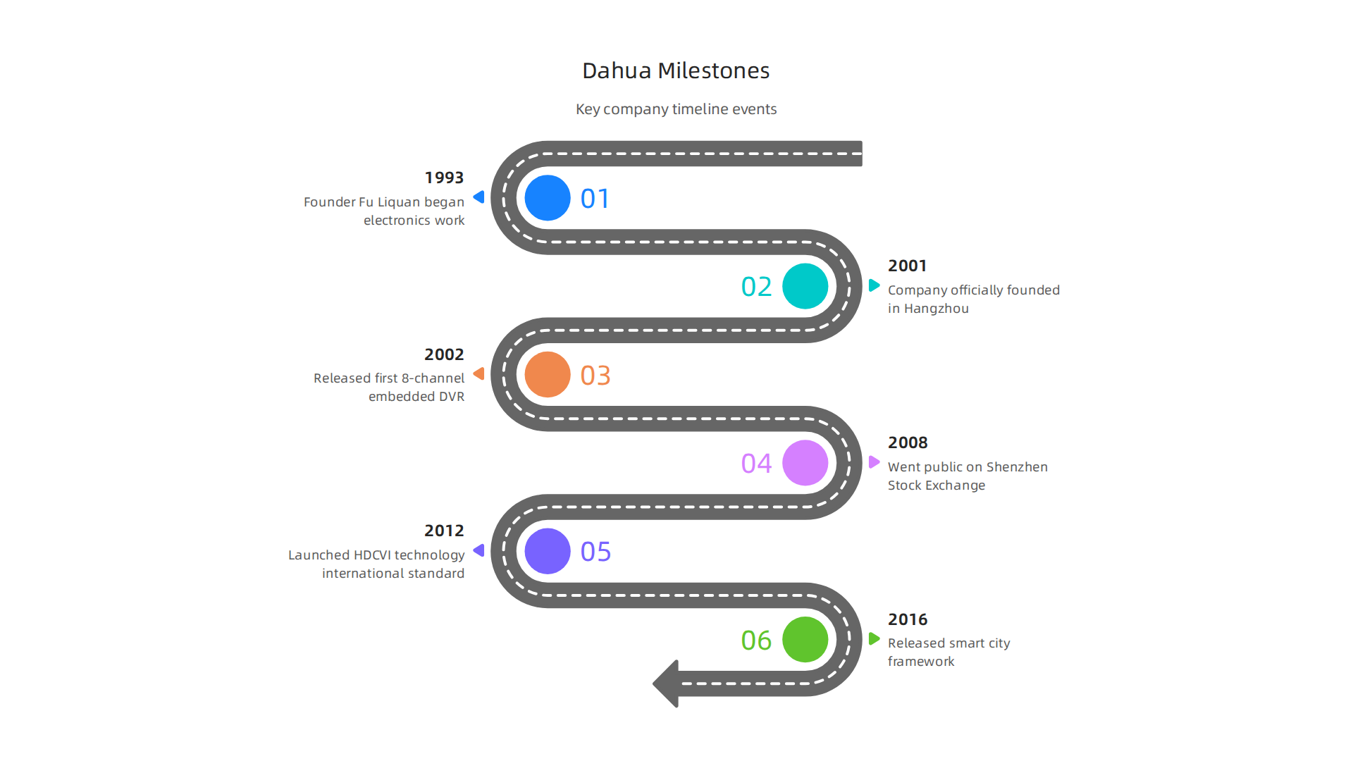 A timeline of significant events in Dahua Technology's history, from founding to market expansion.
