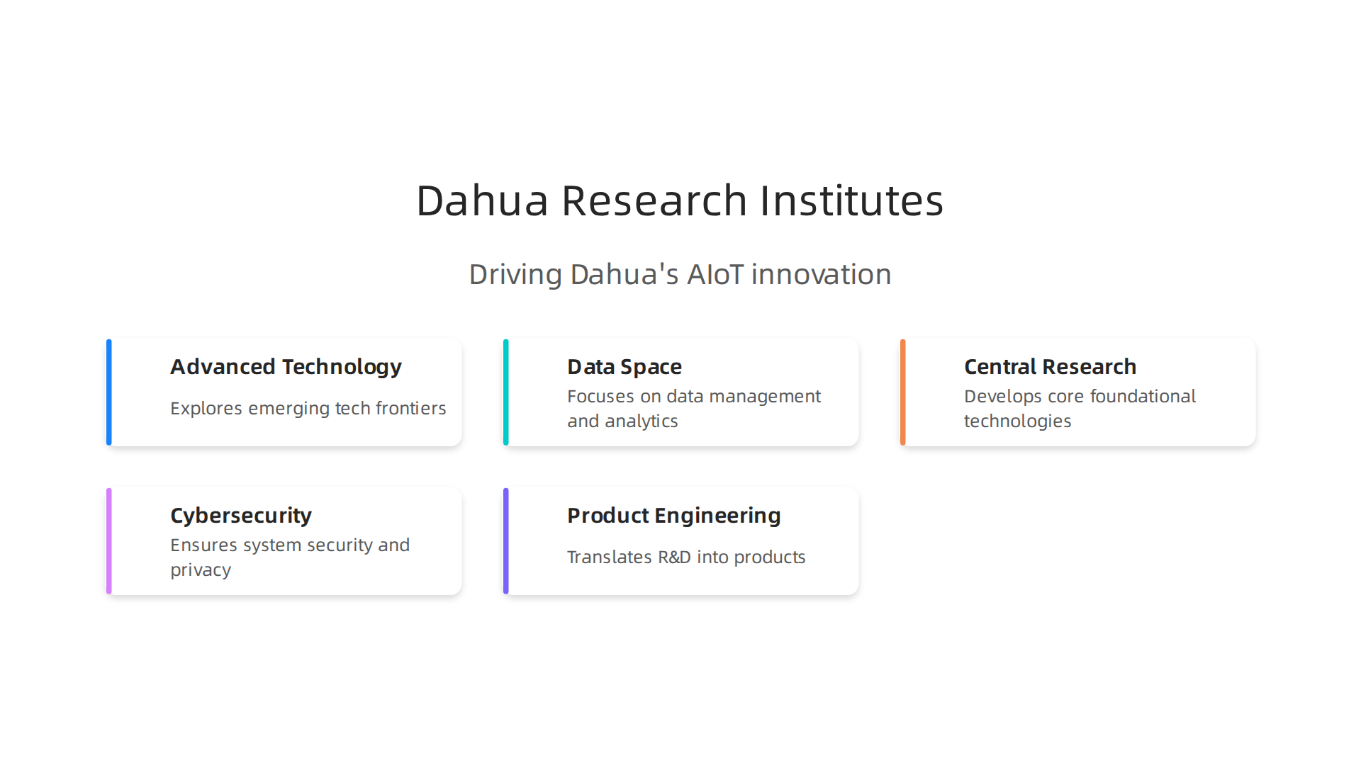 The five core research institutes driving Dahua Technology's innovation in AIoT systems.