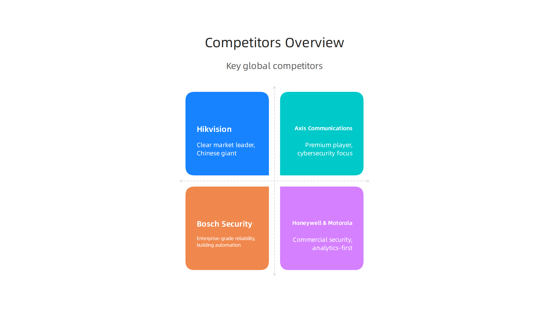 Key competitors in the global surveillance and security market.