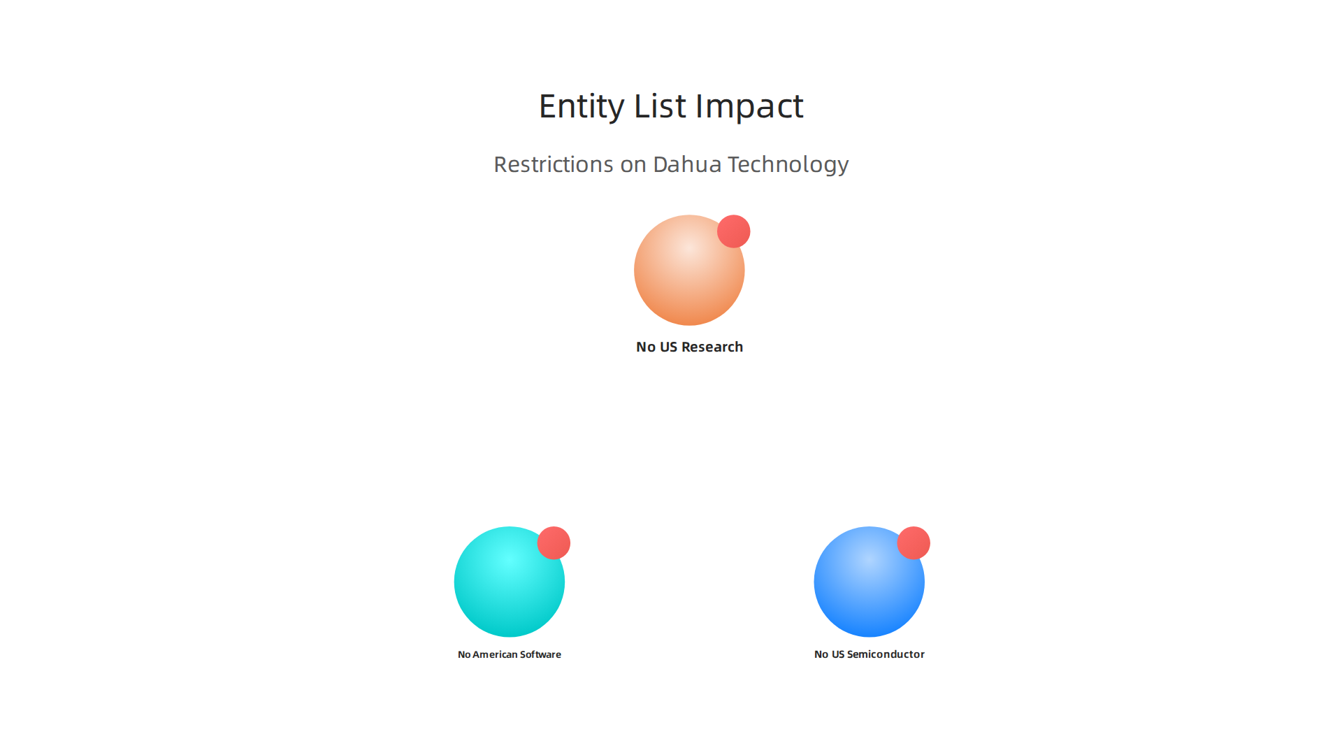 Key restrictions imposed on Dahua Technology due to its inclusion on the US Entity List.
