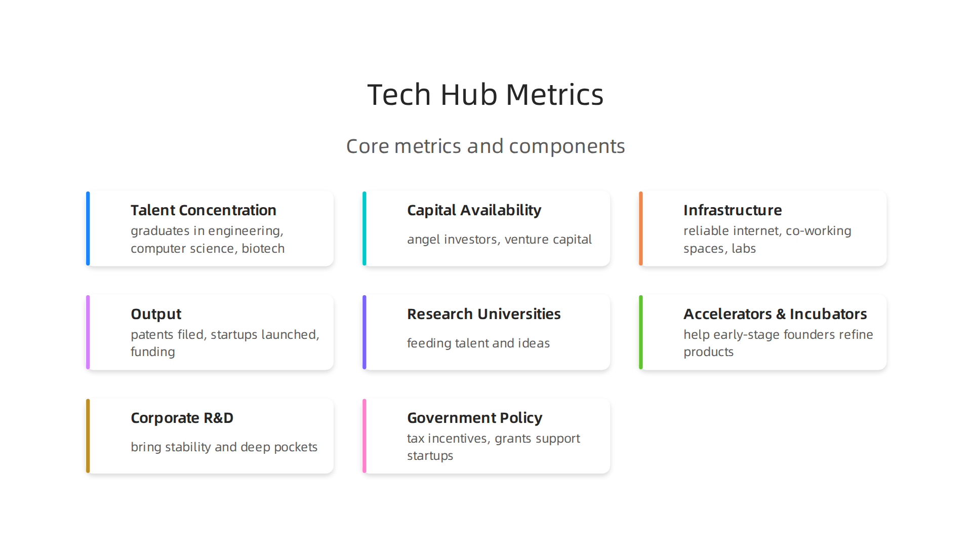Visualizing the essential metrics and ecosystem components that define a leading world tech center, from talent to government policy.