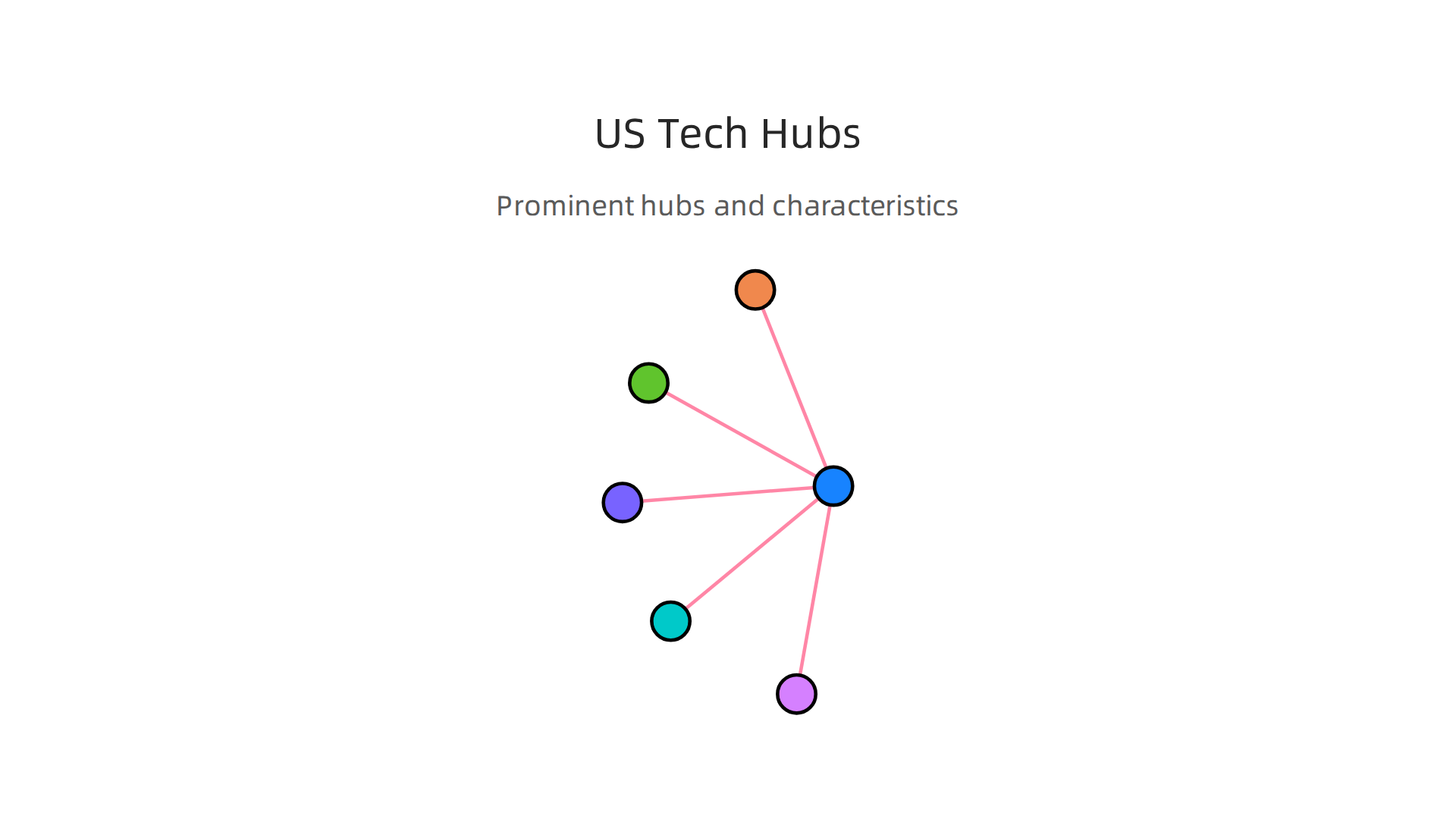 An infographic detailing prominent tech hubs across the USA, showcasing their characteristics and growth drivers.