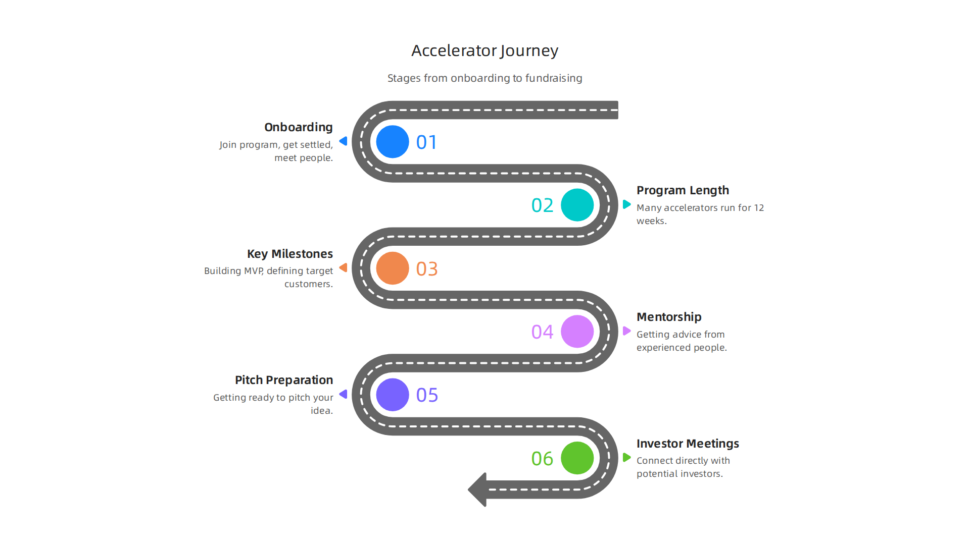 A typical university accelerator program involves a structured journey from onboarding to investor meetings, designed to fast-track startup growth.