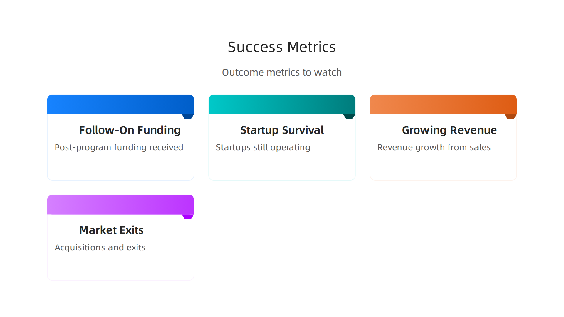 Measuring the impact of accelerator programs involves tracking crucial outcome metrics that indicate a startup's post-program success and viability.