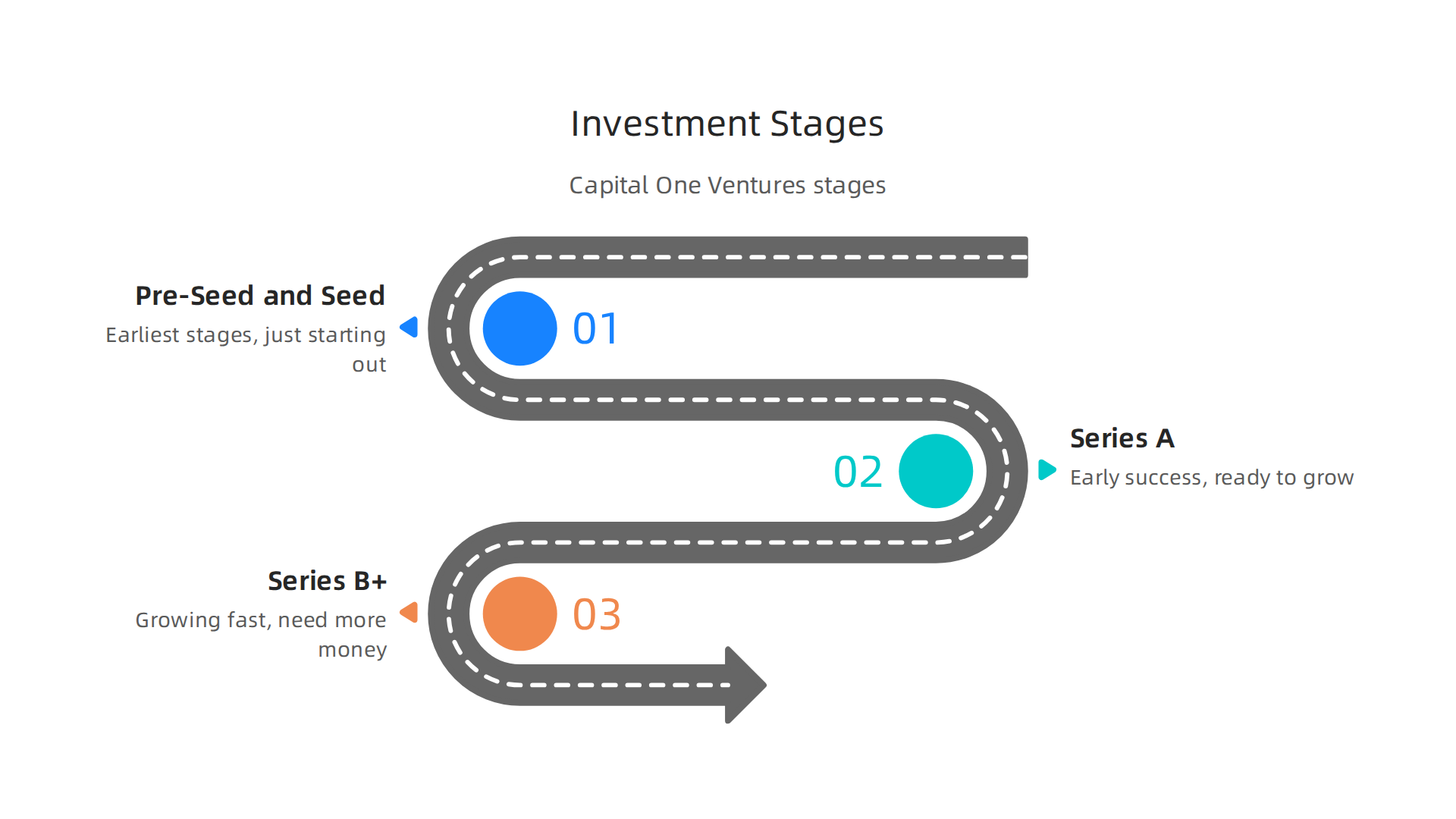 An infographic detailing the various startup stages Capital One Ventures typically invests in.