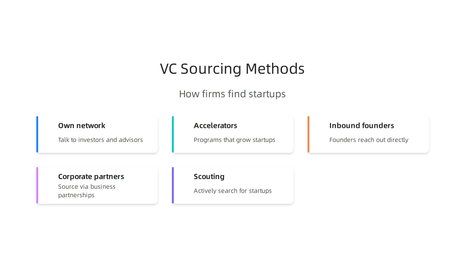 An infographic illustrating common methods venture capital firms like Capital One Ventures use to find promising startups.