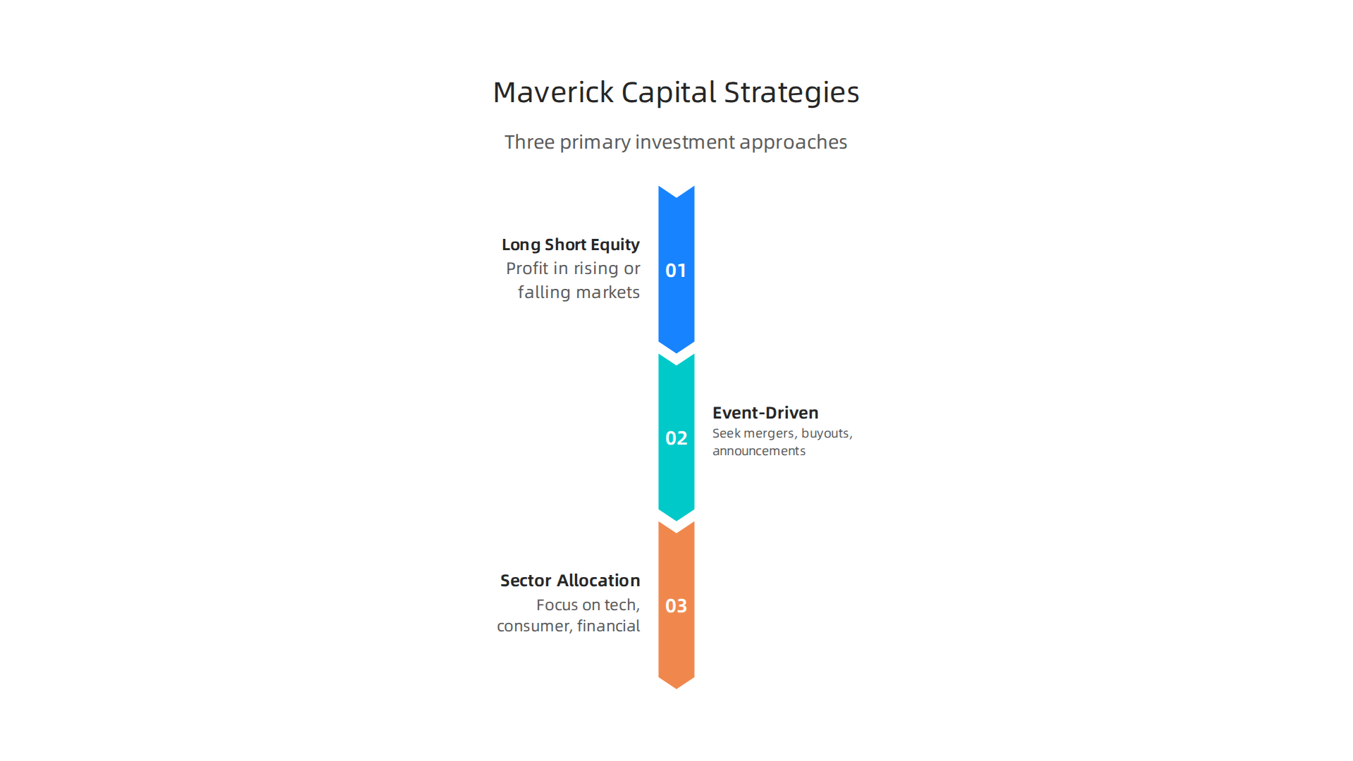 An infographic illustrating Maverick Capital's three primary investment strategies: Long/Short Equity, Event-Driven, and Sector Allocation, highlighting their approach to market growth.