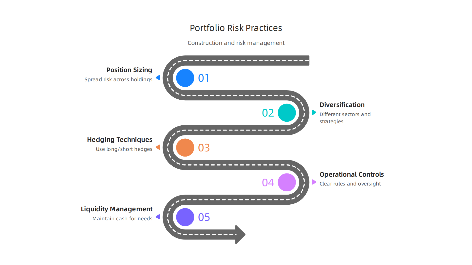 An infographic detailing Maverick Capital's practices for robust portfolio construction and comprehensive risk management, including diversification and hedging techniques.