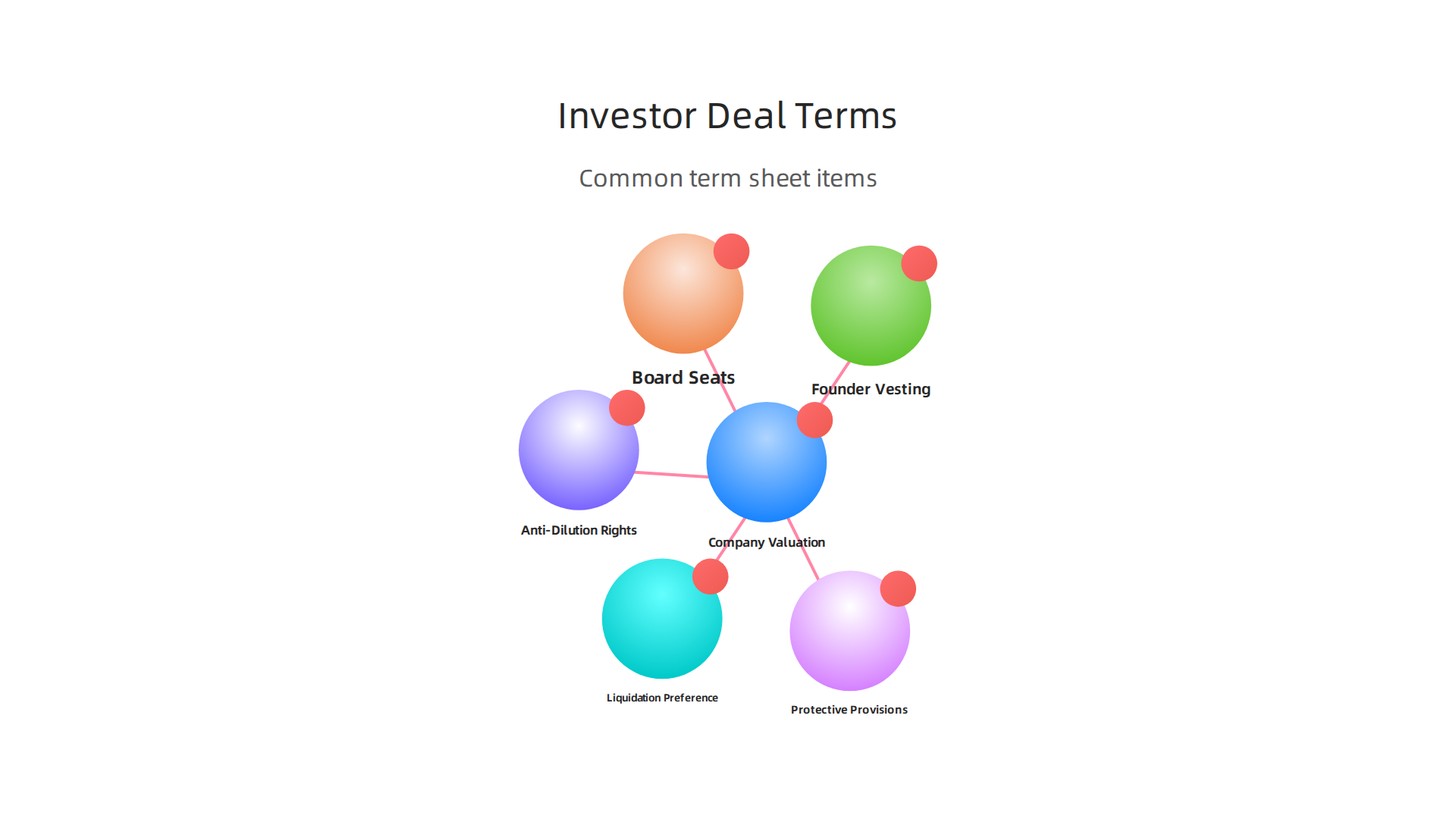 An infographic illustrating common deal terms that sophisticated investors often prefer in investment agreements, such as company valuation, liquidation preference, and board seats.