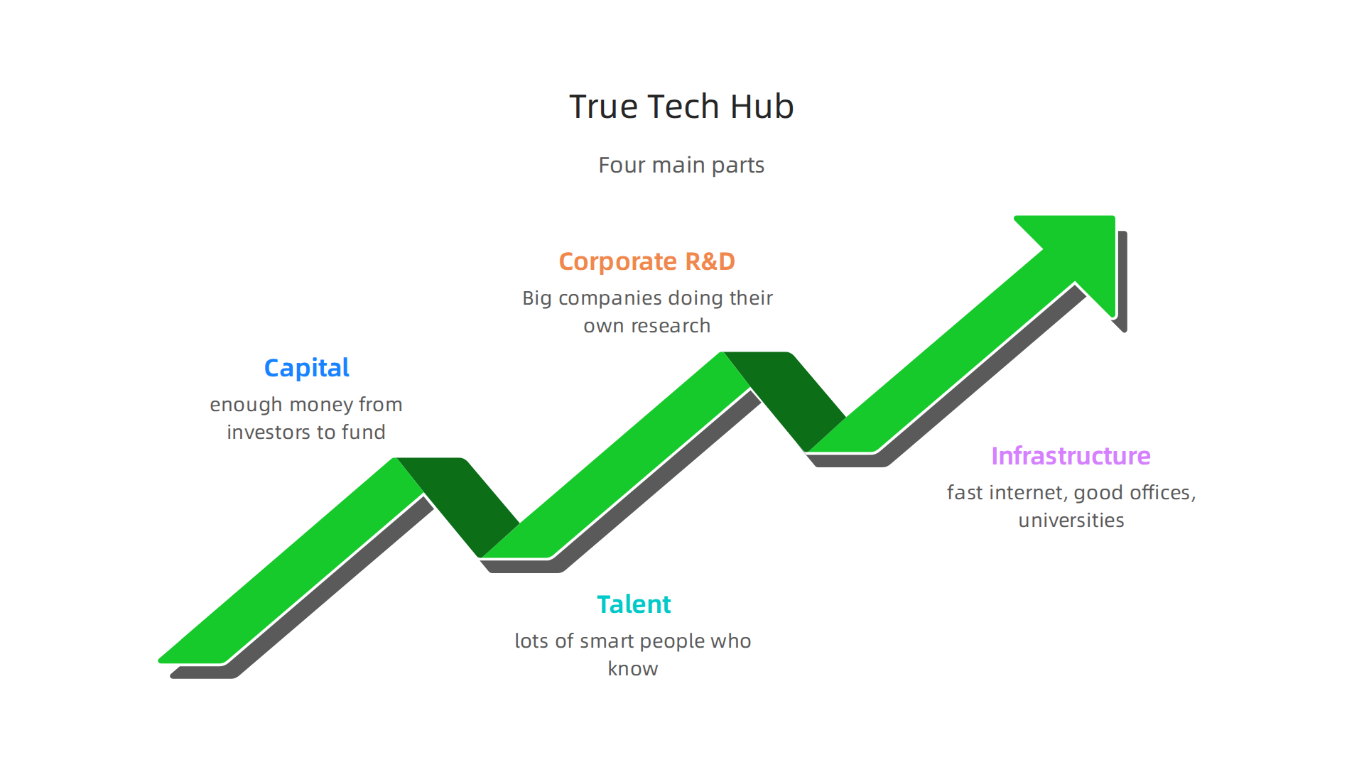 Understanding the four core components that define a successful regional tech hub.