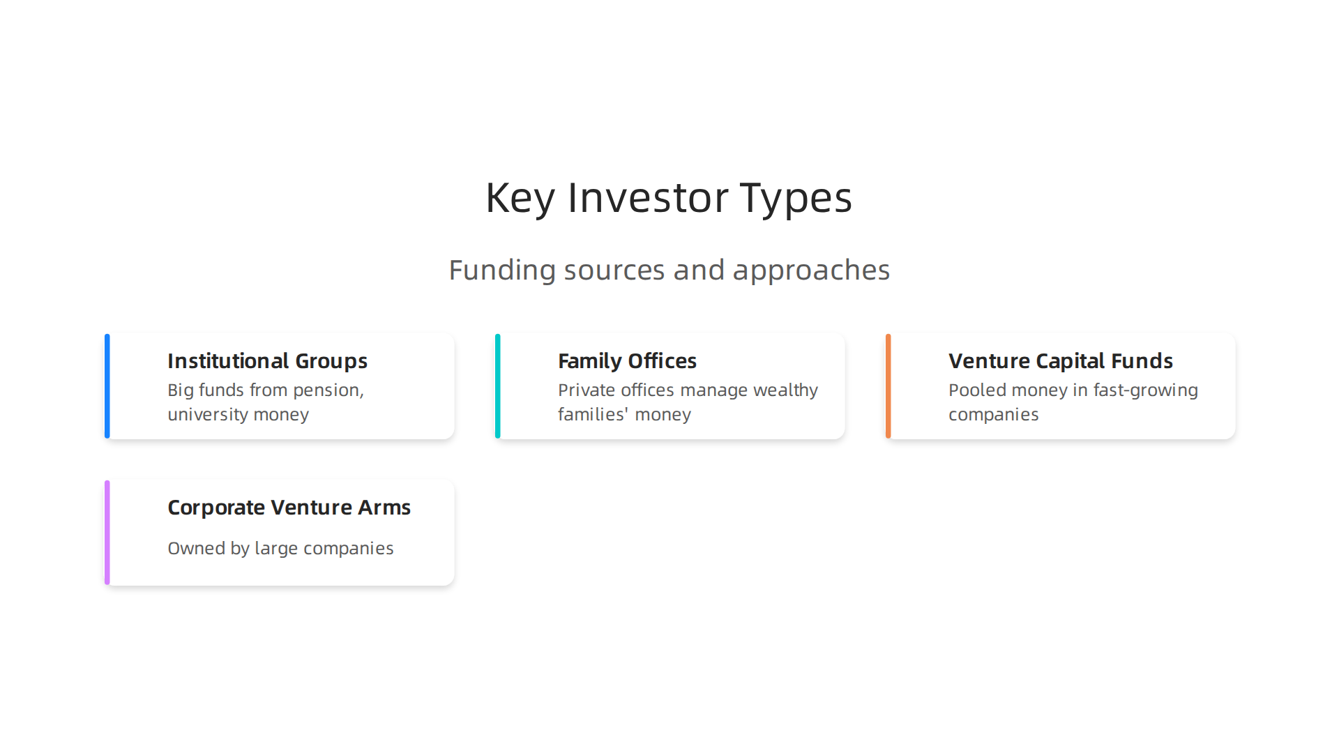 A visual guide to the main types of investors, their funding sources, and investment approaches.