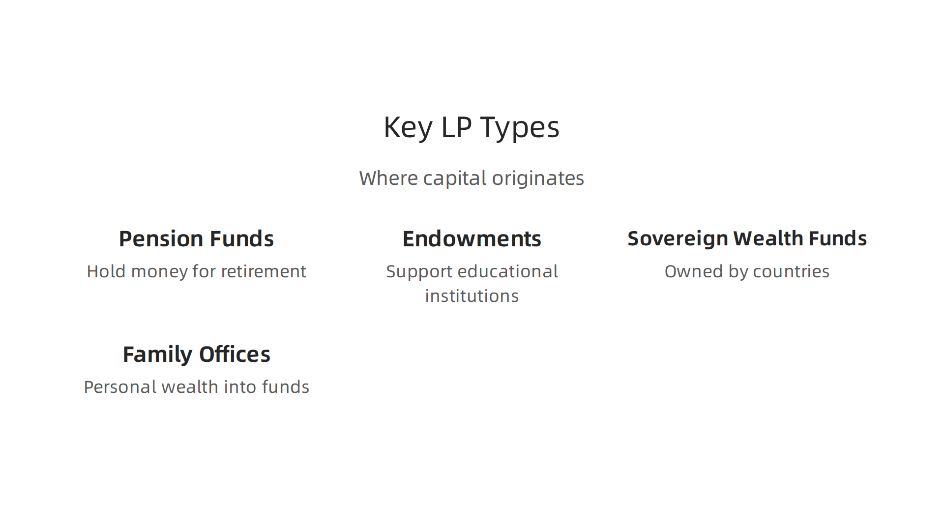 A breakdown of where investment capital originates, focusing on different LP types.