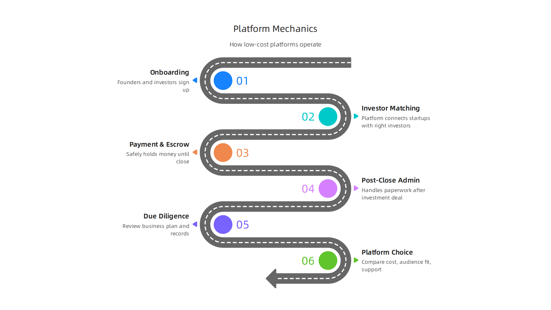 Visualize the step-by-step process of how low-cost investment platforms connect founders and investors.