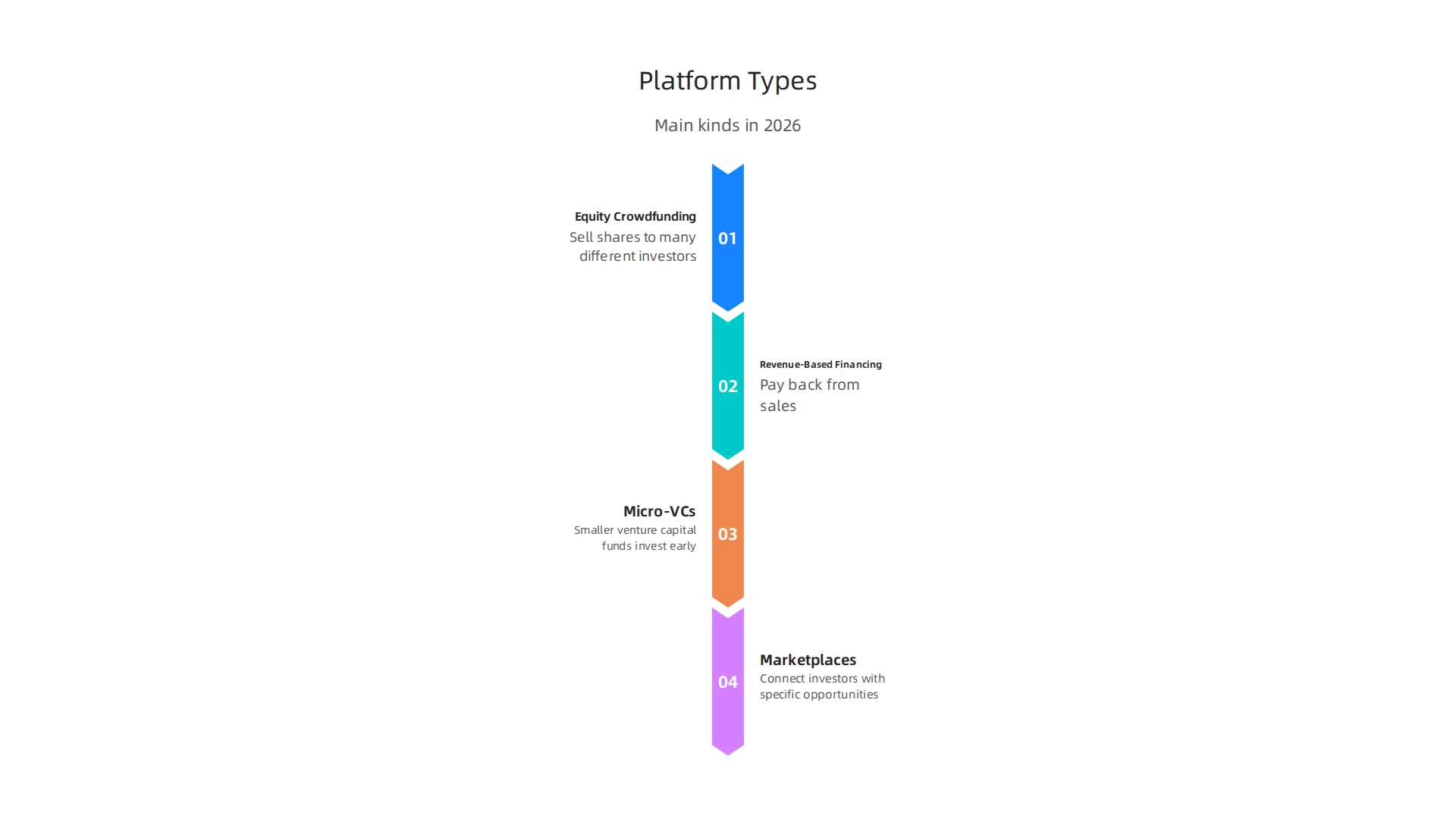 An overview of the different categories of low-cost investment platforms available in the market for founders and investors.