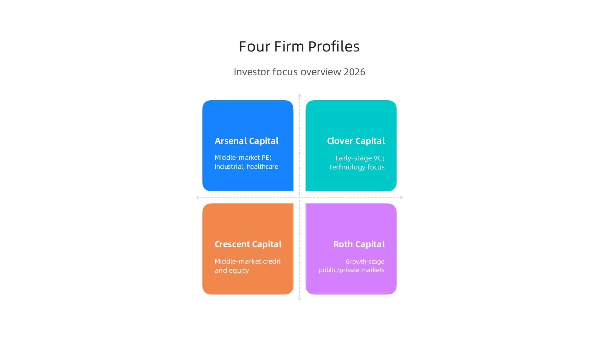 A quick guide to the focus areas of Arsenal Capital Partners, Clover Capital, Crescent Capital, and Roth Capital Partners.