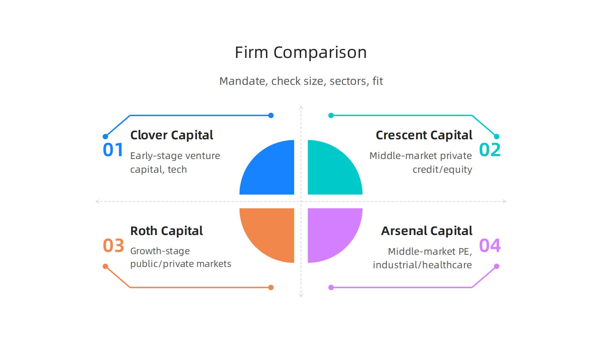 A comparative overview of four investment firms: Clover Capital, Crescent Capital, Roth Capital Partners, and Arsenal Capital Partners.