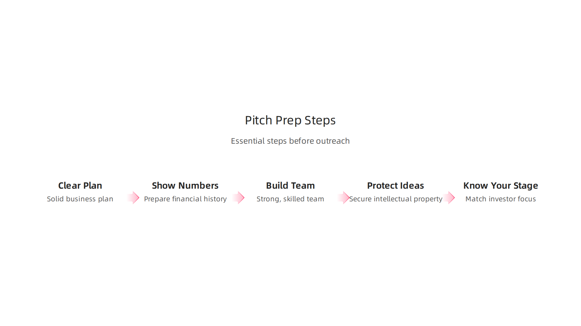 Essential steps for founders to prepare for investor outreach and pitches, from clear plans to knowing your stage.