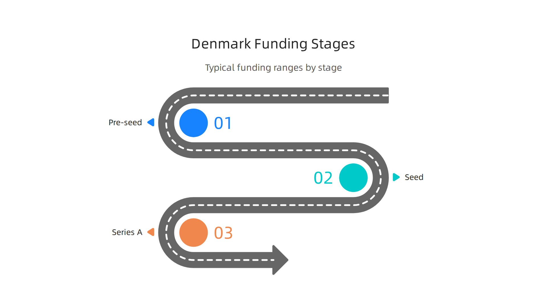 Overview of typical funding ranges for Danish startups at different stages, from early ideas to significant growth.