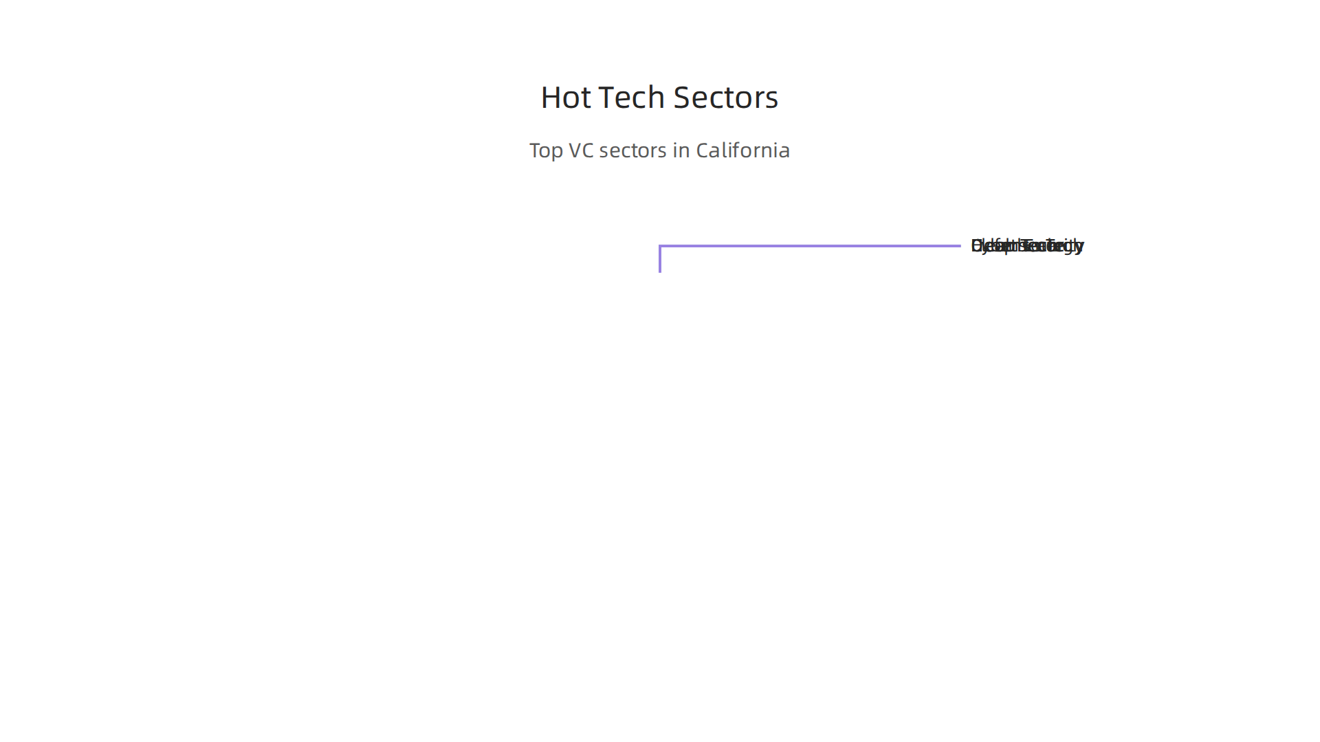 Explore the top tech sectors attracting significant venture capital investment in California for 2026.