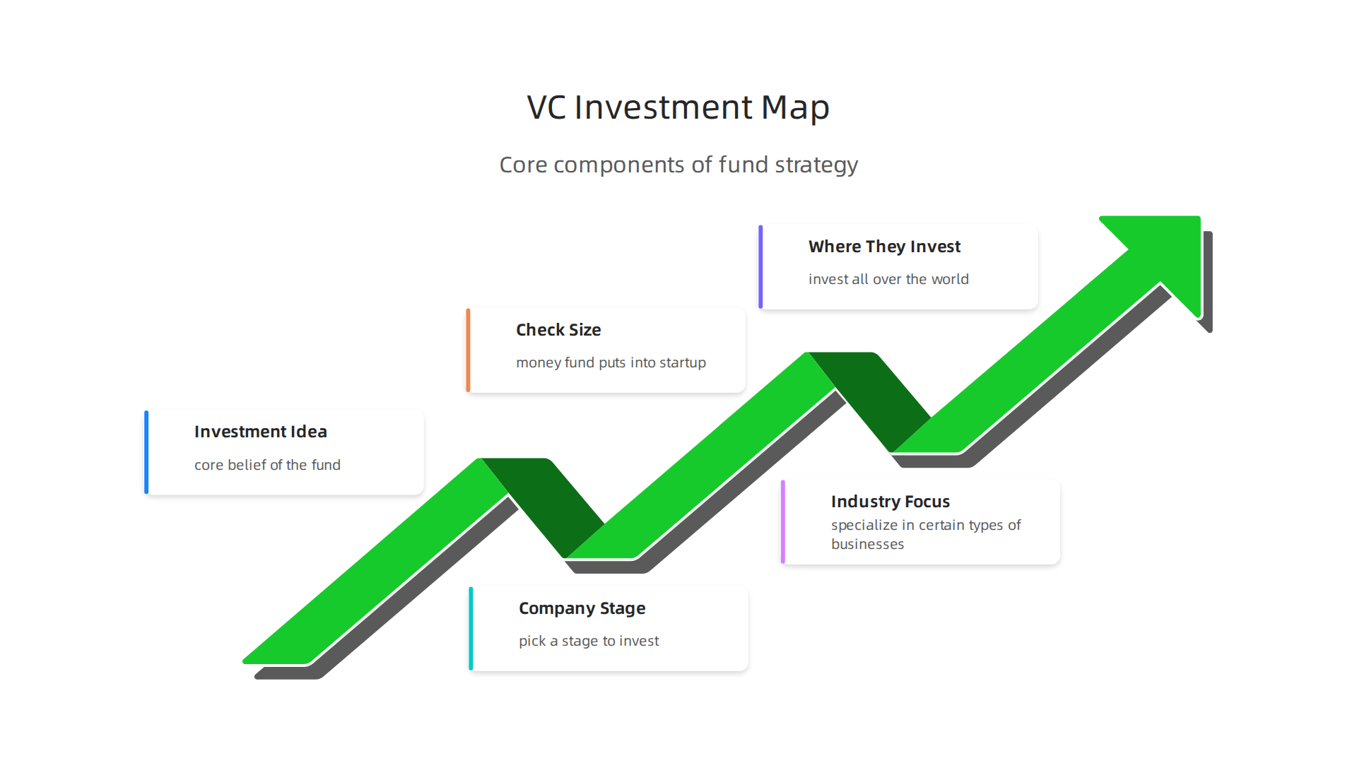 An infographic detailing the core components that shape a venture fund's investment strategy.