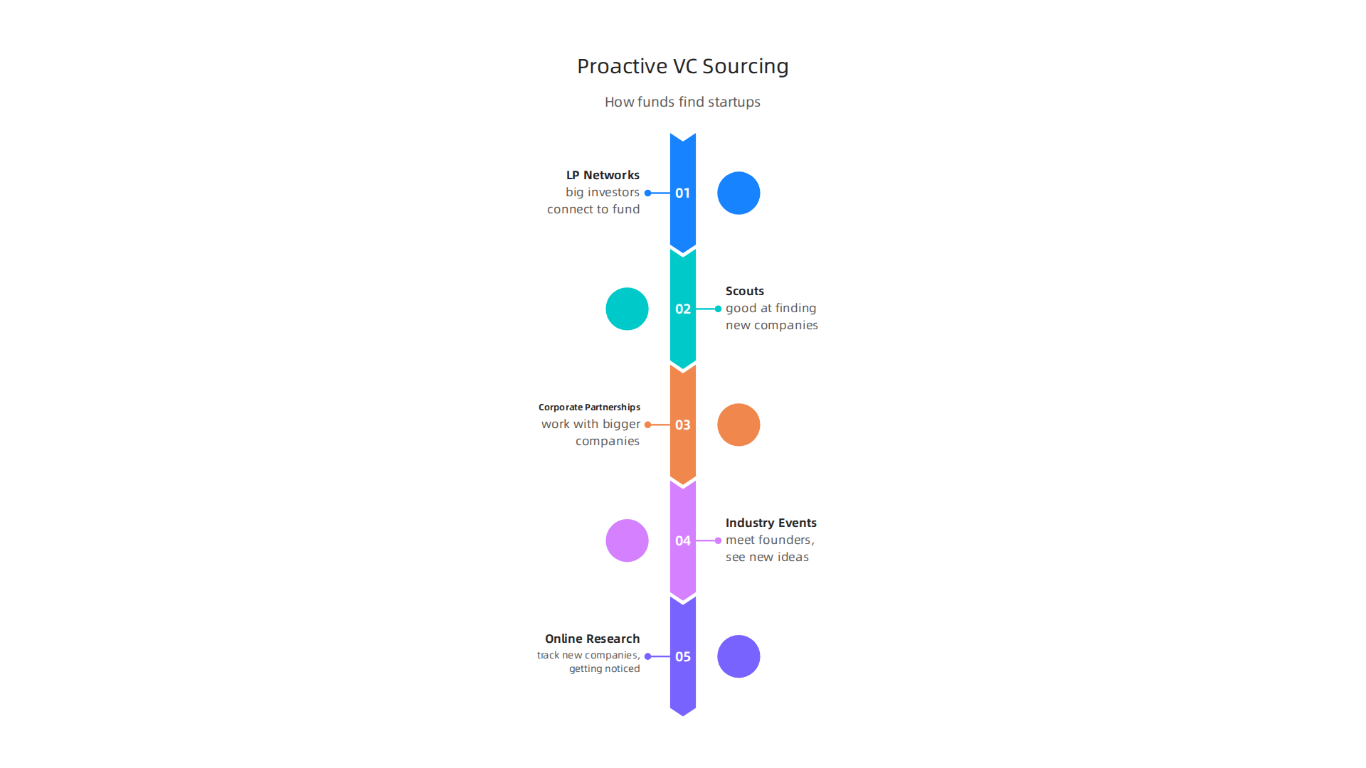 An infographic illustrating various proactive methods venture capital funds use to find promising startups.