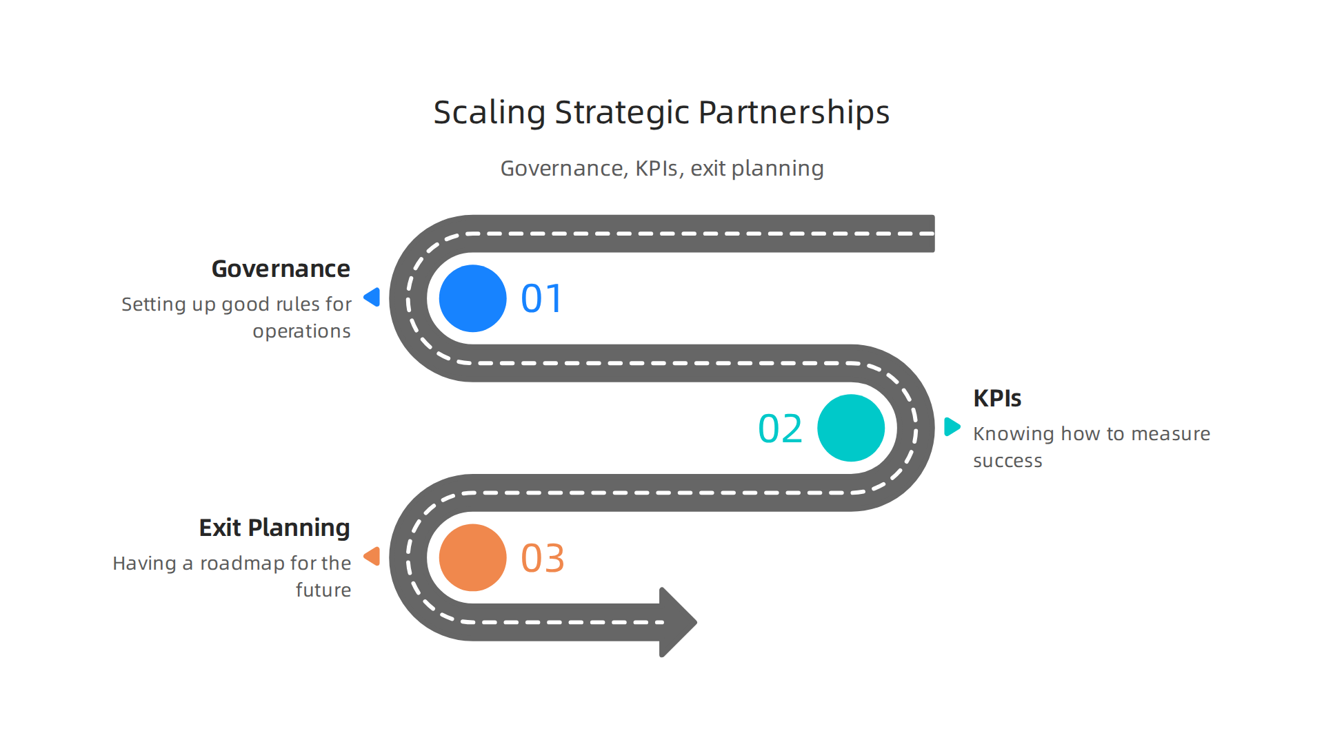 Effective management of strategic partnerships involves clear governance, measurable KPIs, and thoughtful exit planning.