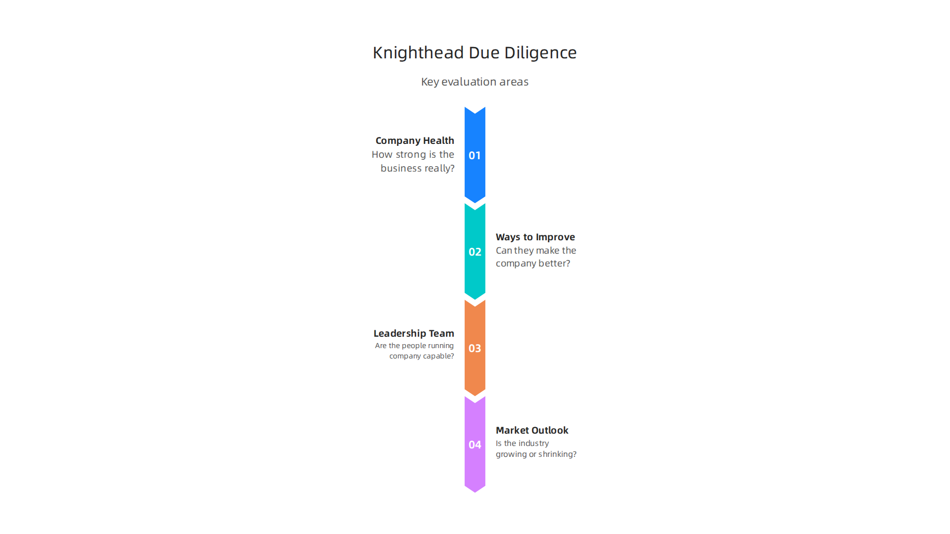 Key aspects Knighthead Capital Management evaluates during their due diligence process for potential investments.