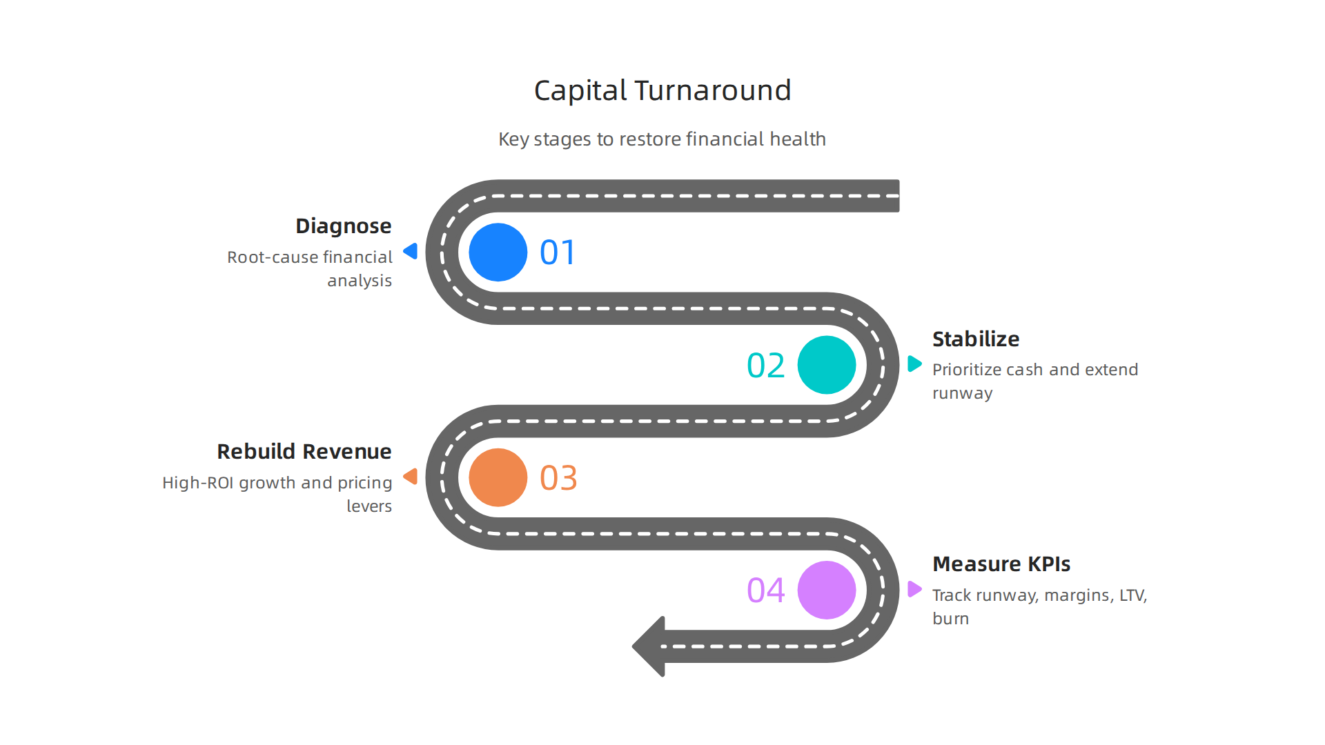 Key areas to analyze when diagnosing financial issues in a startup's capital turnaround.