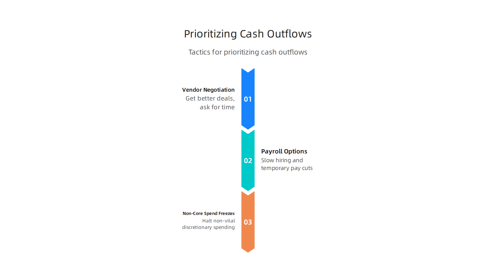 Tactics for effectively prioritizing cash outflows during startup stabilization.