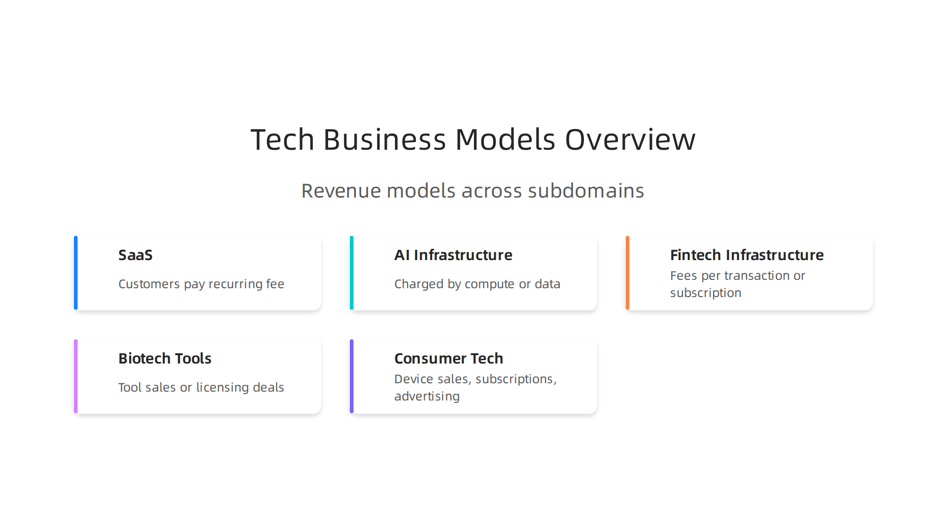 Key business models driving revenue across various tech subdomains.