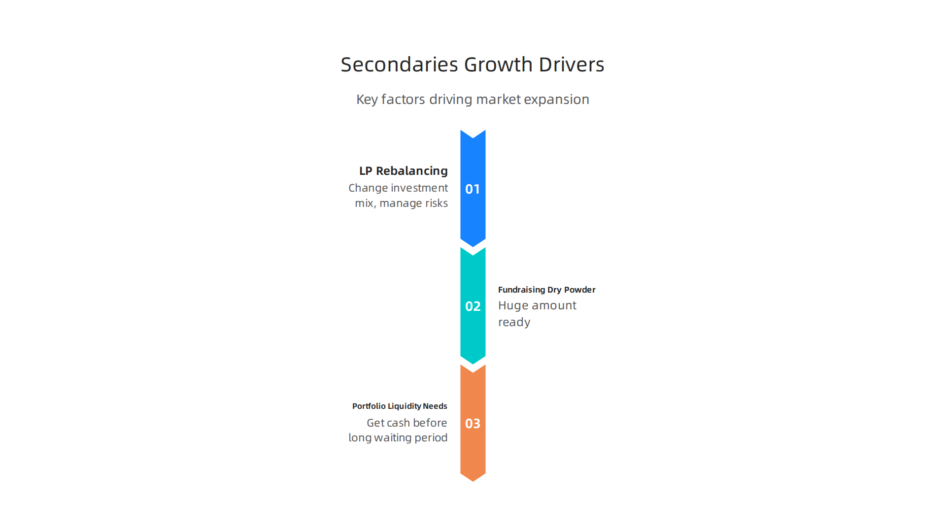 Key factors fueling the expansion of the private equity secondaries market.