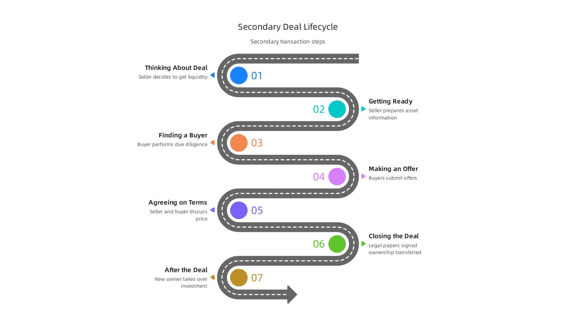 Different ways private equity secondary deals are structured to provide liquidity.