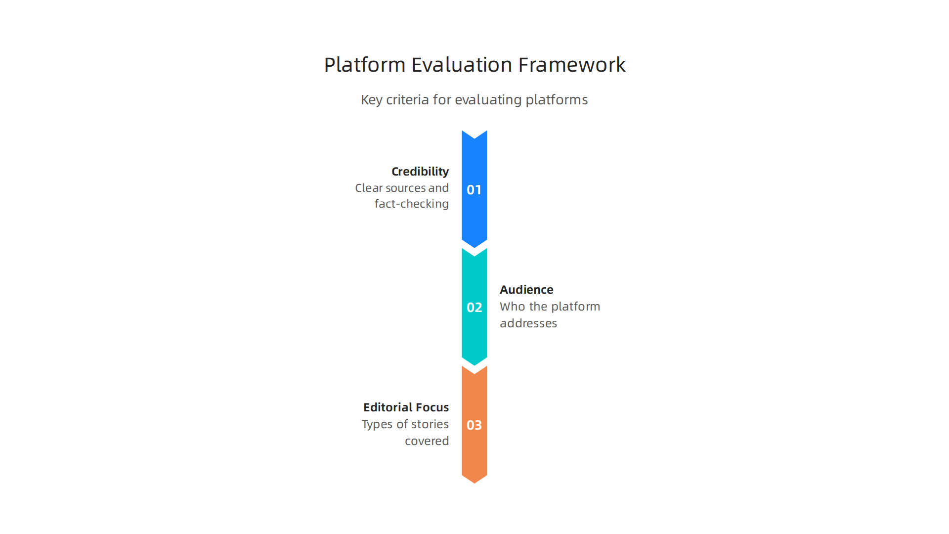 Key criteria for evaluating tech news platforms to ensure reliable and relevant information for fundraising.