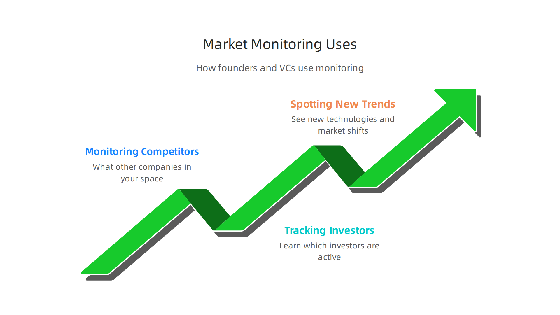 How founders and VCs utilize market monitoring features for strategic advantage.