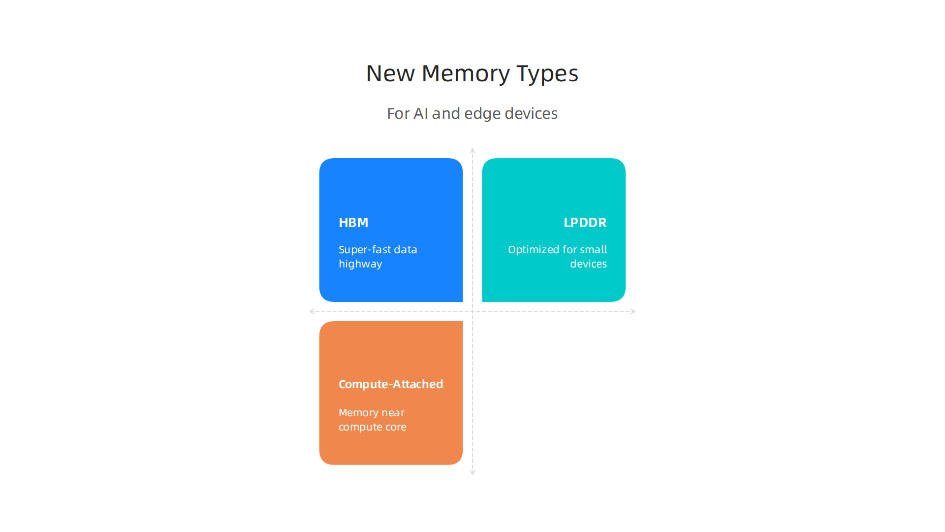 An infographic detailing Micron's innovative memory types designed for AI and edge computing.