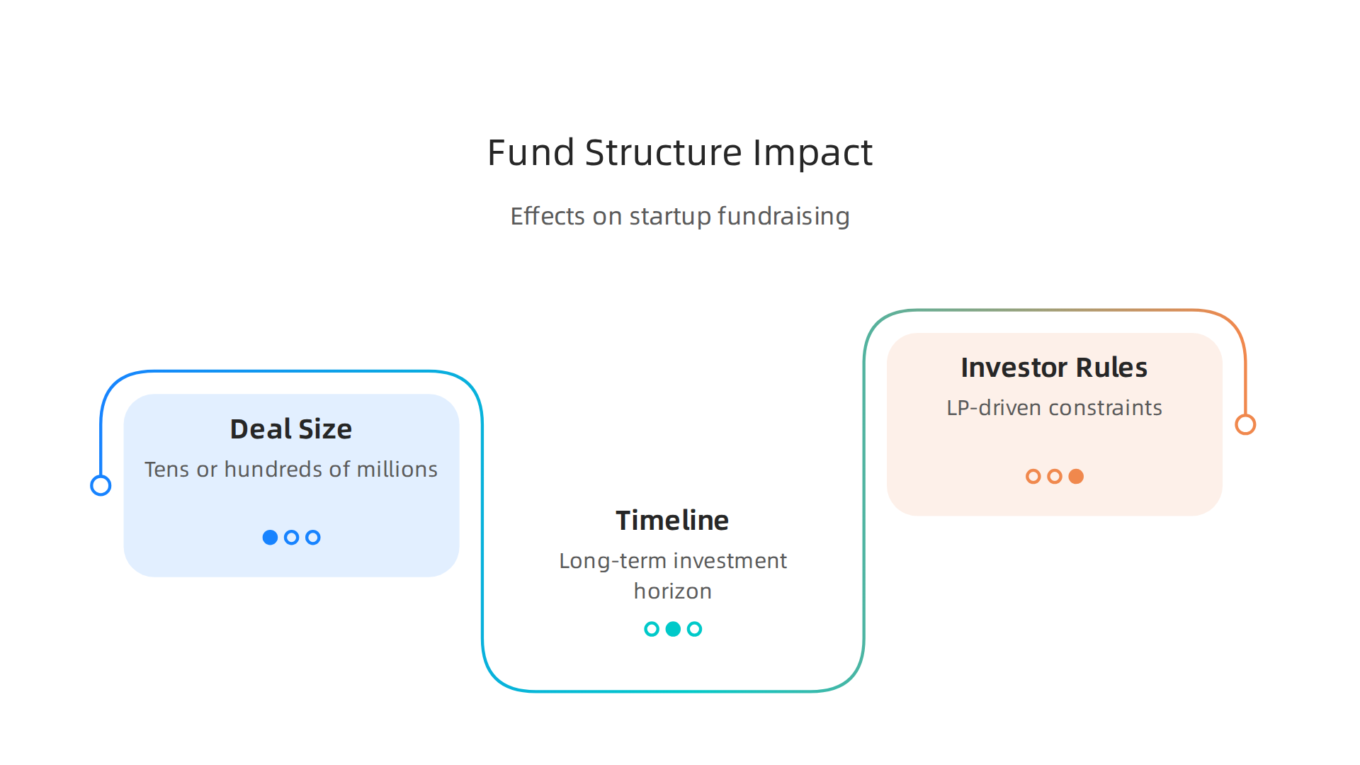 The fund structure of large institutional investors dictates deal size, investment timeline, and LP-driven constraints, impacting startup suitability.