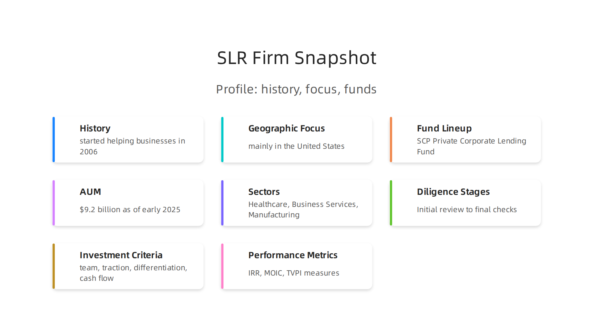 An infographic summarizing key aspects of SLR Capital Partners' firm profile, including their history, geographic focus, fund lineup, and assets under management.
