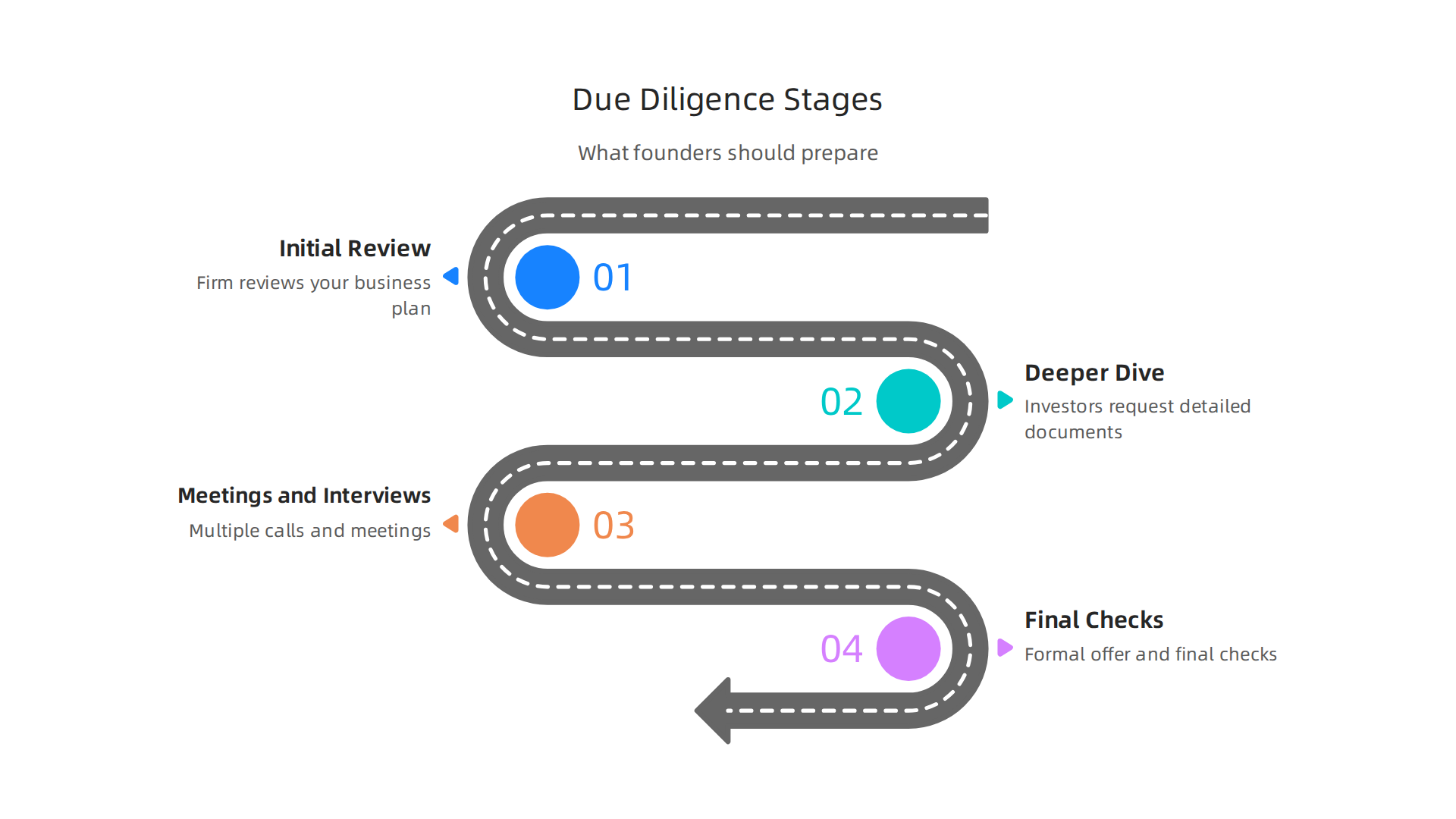 An infographic detailing the typical stages involved in a due diligence process for founders seeking investment.