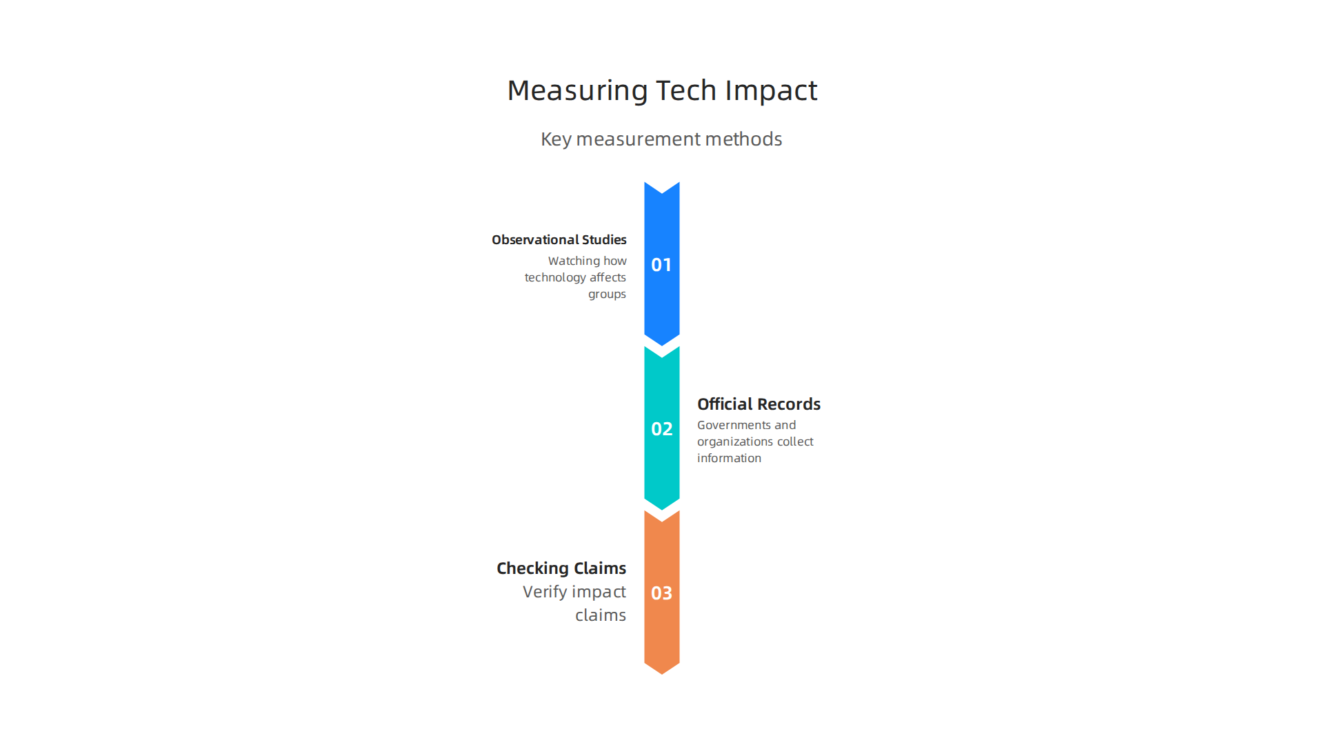 An infographic illustrating various methods for carefully measuring the positive effects of technology.