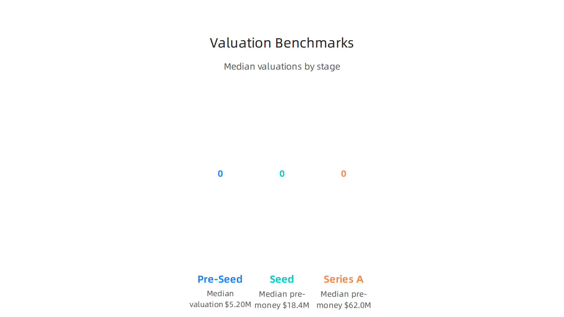 Key median pre-money and post-money valuations for different funding stages in 2026.