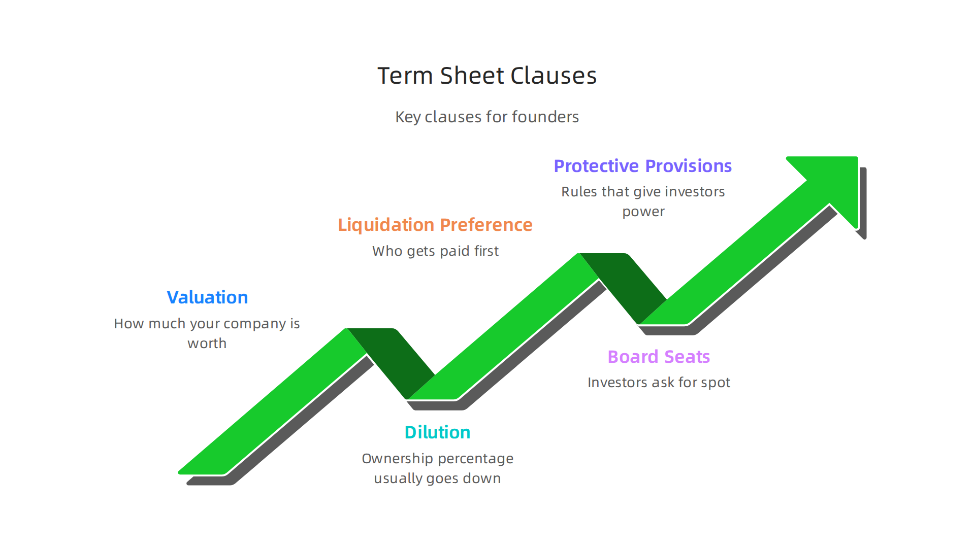 Understand critical clauses in a startup term sheet, from valuation to protective provisions.